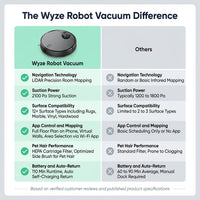 Wi-Fi Connected Robotic Vacuum with Lidar Room Mapping, Ideal for Pet Hair, Hard Floors and Carpets — Comparison